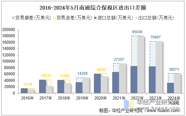 2016-2024年5月南通综合保税区进出口差额