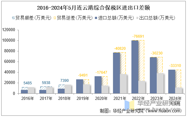 2016-2024年5月连云港综合保税区进出口差额