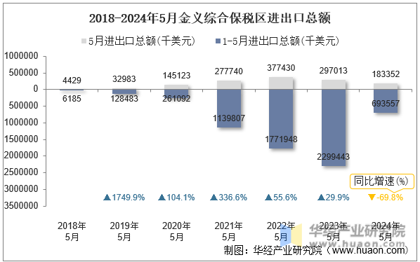 2018-2024年5月金义综合保税区进出口总额