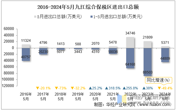 2016-2024年5月九江综合保税区进出口总额