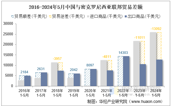 2016-2024年5月中国与密克罗尼西亚联邦贸易差额