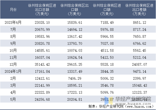 2023-2024年5月徐州综合保税区进出口额月度情况统计表