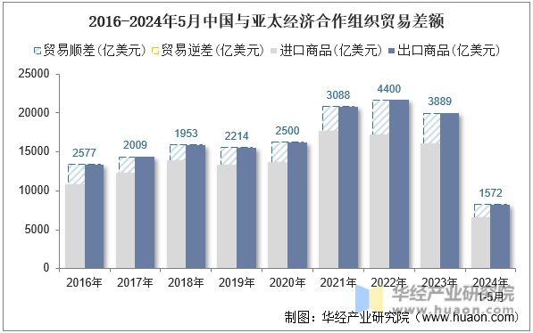 2016-2024年5月中国与亚太经济合作组织贸易差额