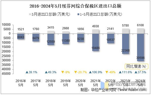 2016-2024年5月绥芬河综合保税区进出口总额