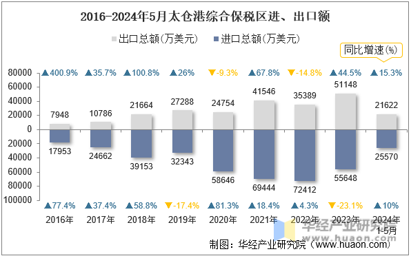 2016-2024年5月太仓港综合保税区进、出口额