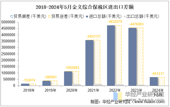 2018-2024年5月金义综合保税区进出口差额