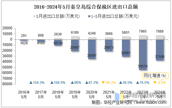 2016-2024年5月秦皇岛综合保税区进出口总额