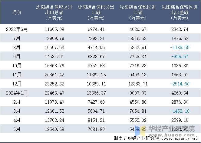 2023-2024年5月沈阳综合保税区进出口额月度情况统计表