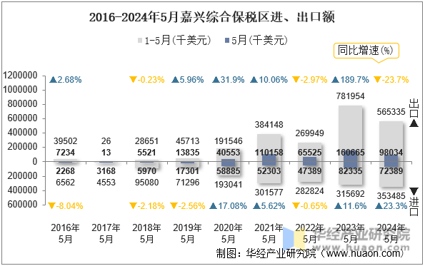 2016-2024年5月嘉兴综合保税区进、出口额