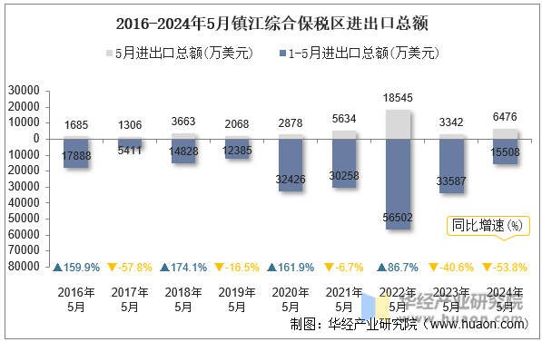 2016-2024年5月镇江综合保税区进出口总额