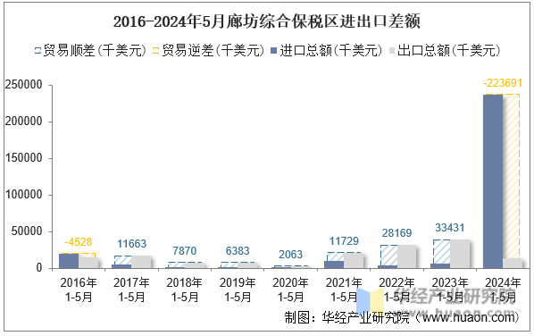 2016-2024年5月廊坊综合保税区进出口差额