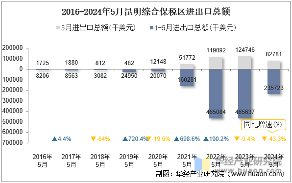 2016-2024年5月昆明综合保税区进出口总额