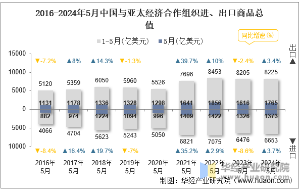 2016-2024年5月中国与亚太经济合作组织进、出口商品总值