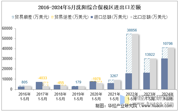 2016-2024年5月沈阳综合保税区进出口差额