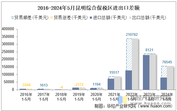 2016-2024年5月昆明综合保税区进出口差额