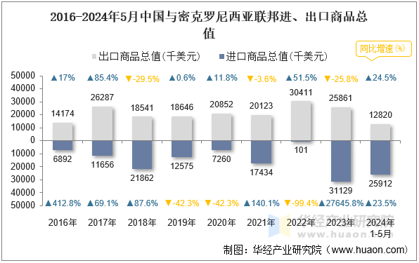 2016-2024年5月中国与密克罗尼西亚联邦进、出口商品总值