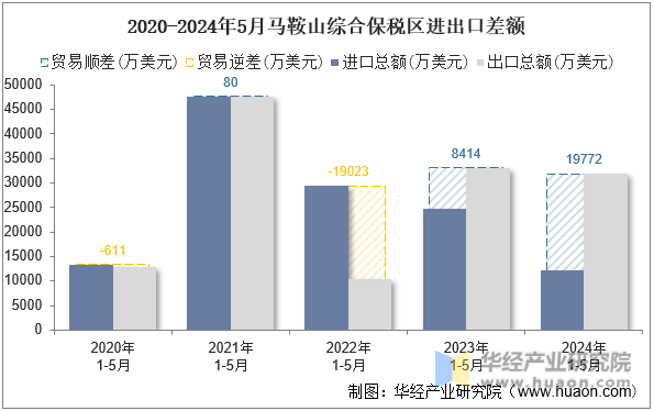 2020-2024年5月马鞍山综合保税区进出口差额