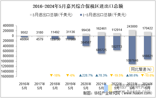 2016-2024年5月嘉兴综合保税区进出口总额