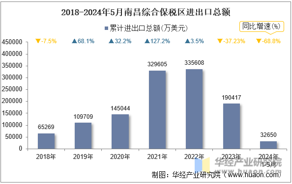 2018-2024年5月南昌综合保税区进出口总额