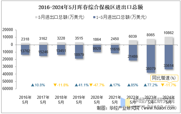 2016-2024年5月珲春综合保税区进出口总额