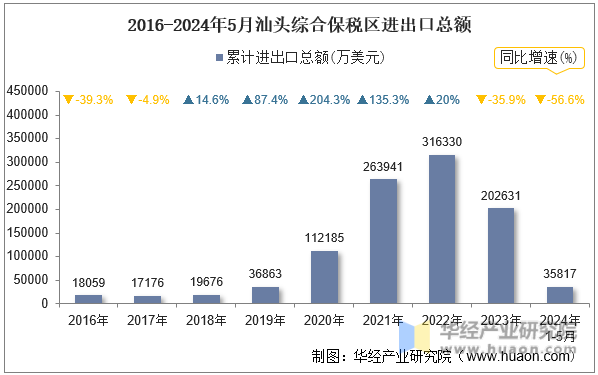 2016-2024年5月汕头综合保税区进出口总额