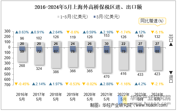 2016-2024年5月上海外高桥保税区进、出口额