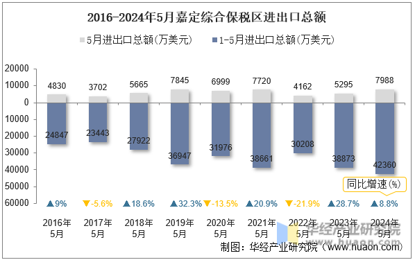 2016-2024年5月嘉定综合保税区进出口总额