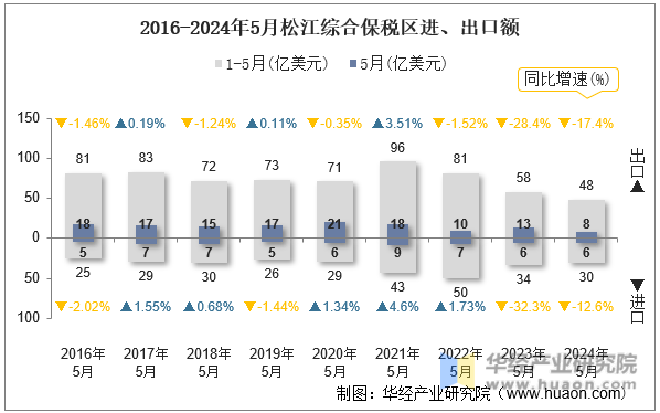 2016-2024年5月松江综合保税区进、出口额