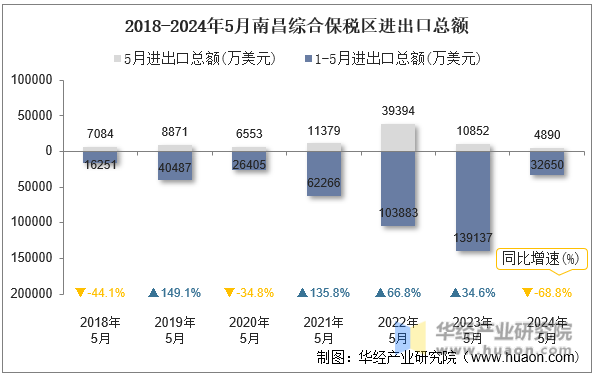 2018-2024年5月南昌综合保税区进出口总额