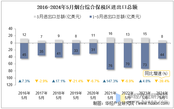 2016-2024年5月烟台综合保税区进出口总额