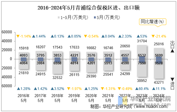2016-2024年5月青浦综合保税区进、出口额
