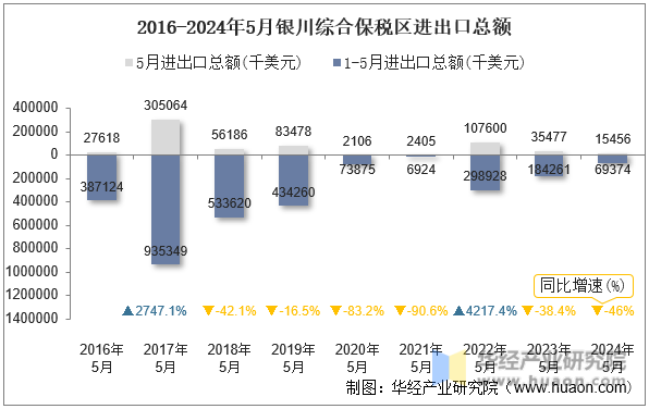 2016-2024年5月银川综合保税区进出口总额