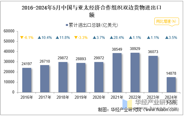 2016-2024年5月中国与亚太经济合作组织双边货物进出口额