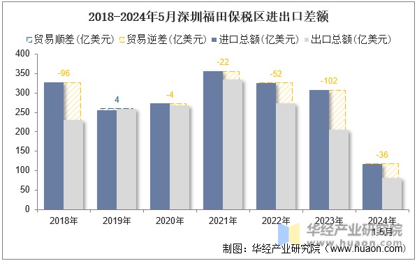 2018-2024年5月深圳福田保税区进出口差额
