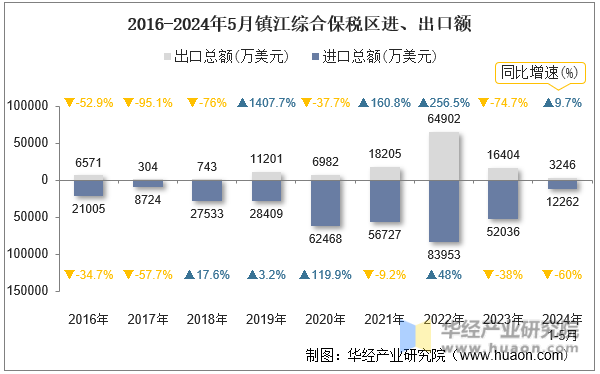 2016-2024年5月镇江综合保税区进、出口额