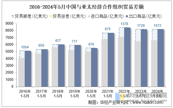 2016-2024年5月中国与亚太经济合作组织贸易差额