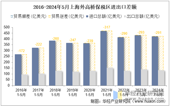 2016-2024年5月上海外高桥保税区进出口差额