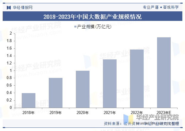 2018-2023年中国大数据产业规模情况