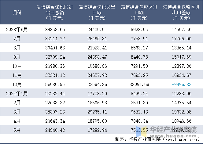 2023-2024年5月淄博综合保税区进出口额月度情况统计表