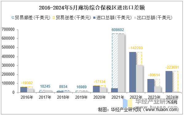 2016-2024年5月廊坊综合保税区进出口差额