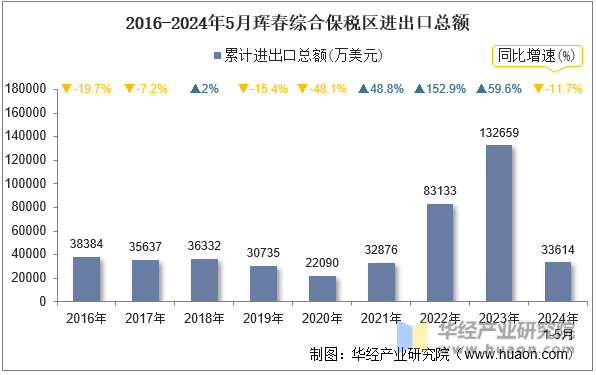 2016-2024年5月珲春综合保税区进出口总额
