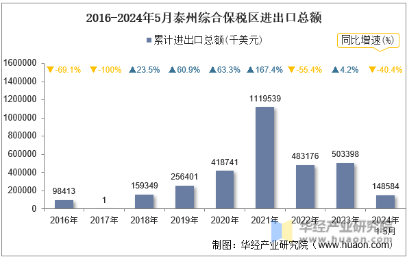 2016-2024年5月泰州综合保税区进出口总额