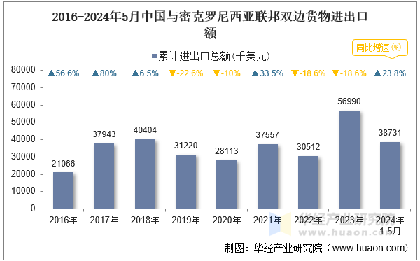 2016-2024年5月中国与密克罗尼西亚联邦双边货物进出口额