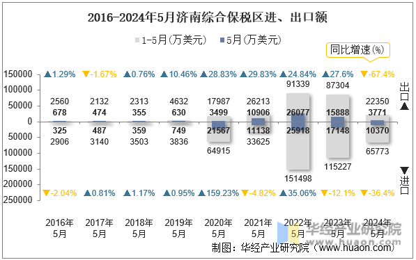 2016-2024年5月济南综合保税区进、出口额
