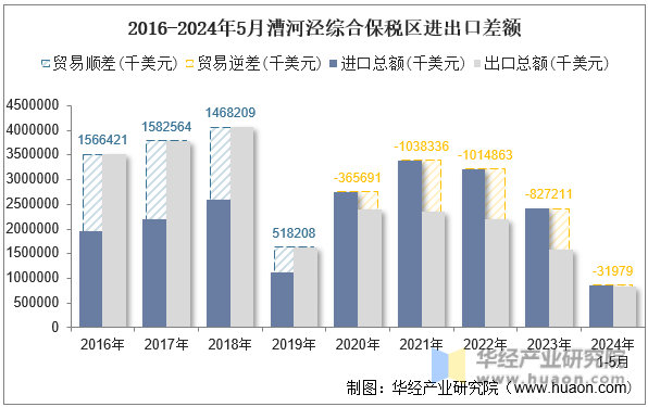 2016-2024年5月漕河泾综合保税区进出口差额