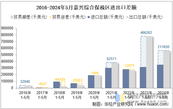2016-2024年5月嘉兴综合保税区进出口差额