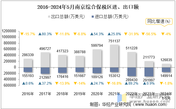 2016-2024年5月南京综合保税区进、出口额