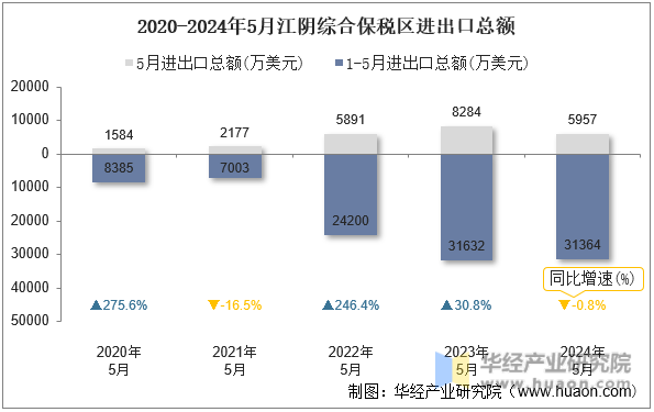 2020-2024年5月江阴综合保税区进出口总额