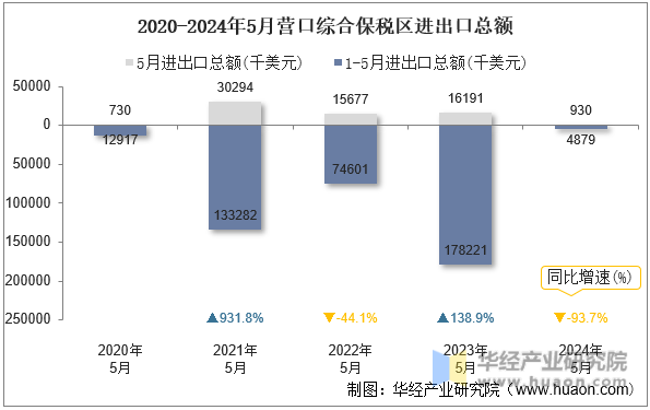 2020-2024年5月营口综合保税区进出口总额