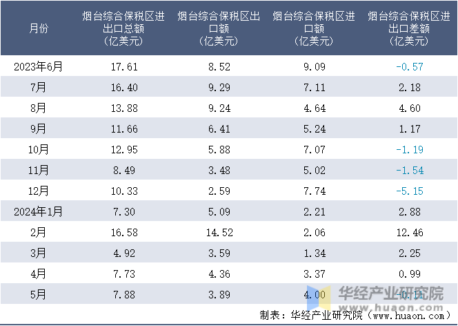 2023-2024年5月烟台综合保税区进出口额月度情况统计表
